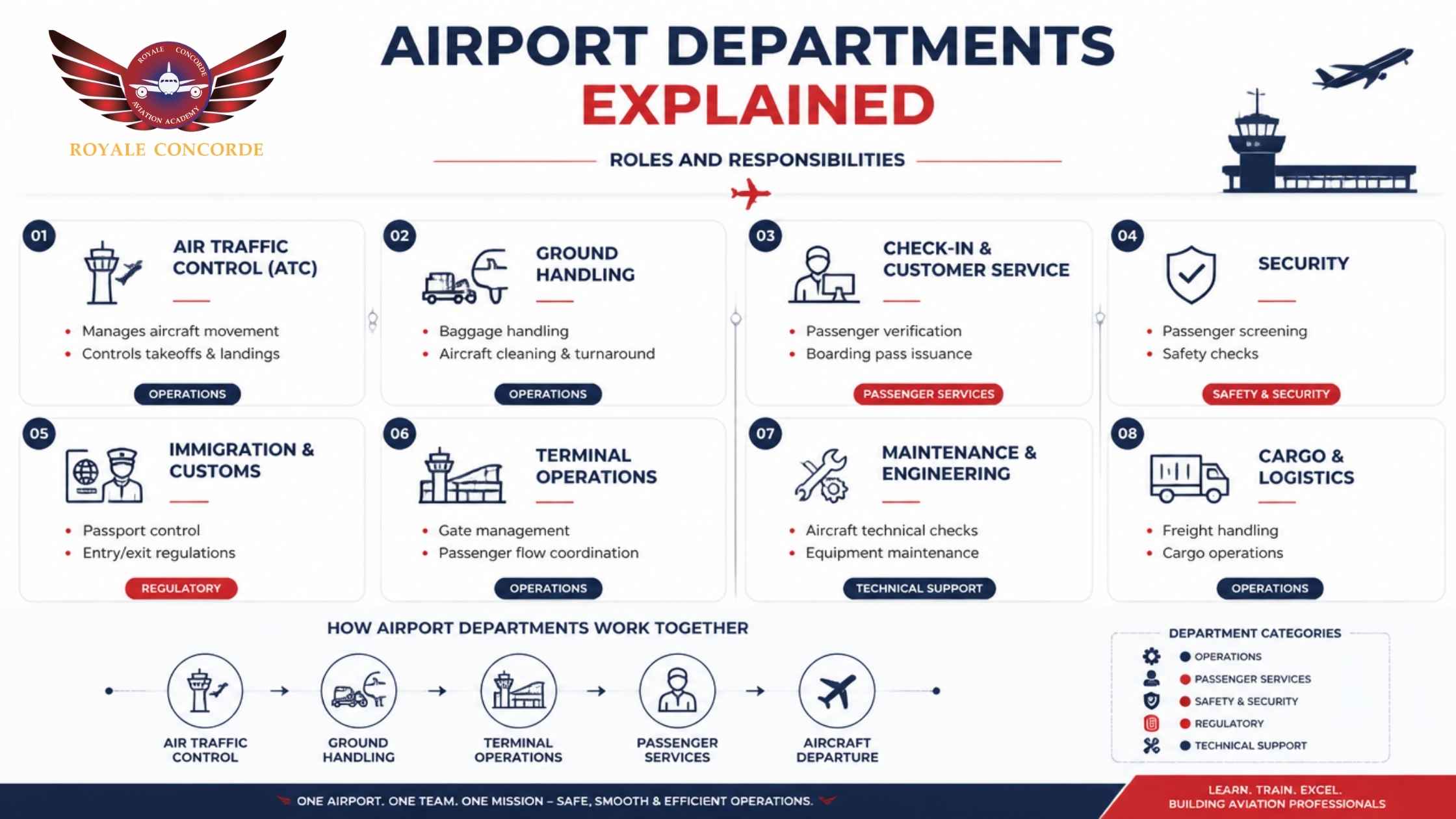 Airport Departments Explained: Roles and Responsibilities